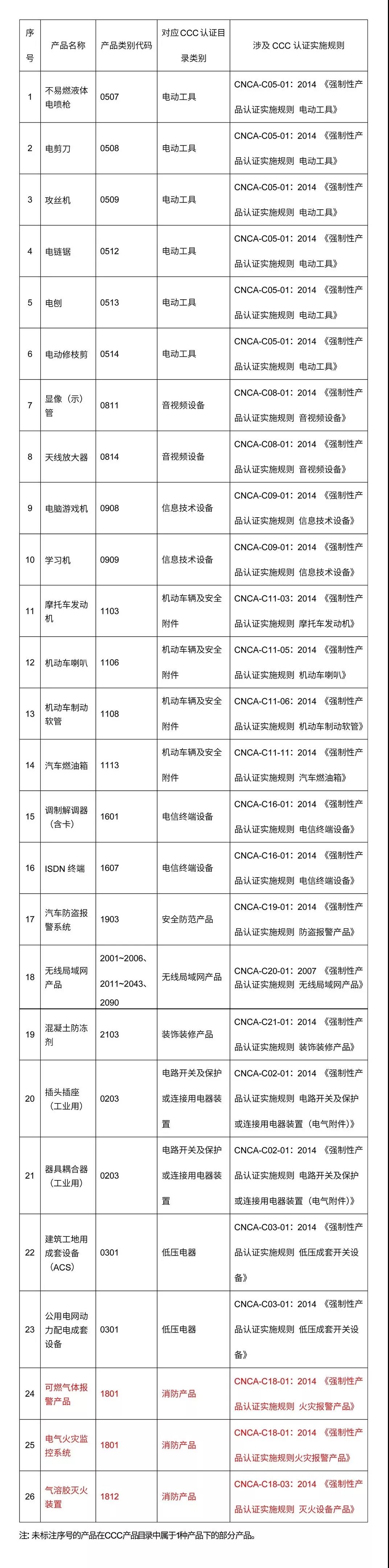 不再實施強制性產品認證管理的產品清單