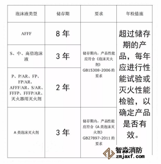 關于消防滅火藥劑的有效期、報廢規定細述(圖1)