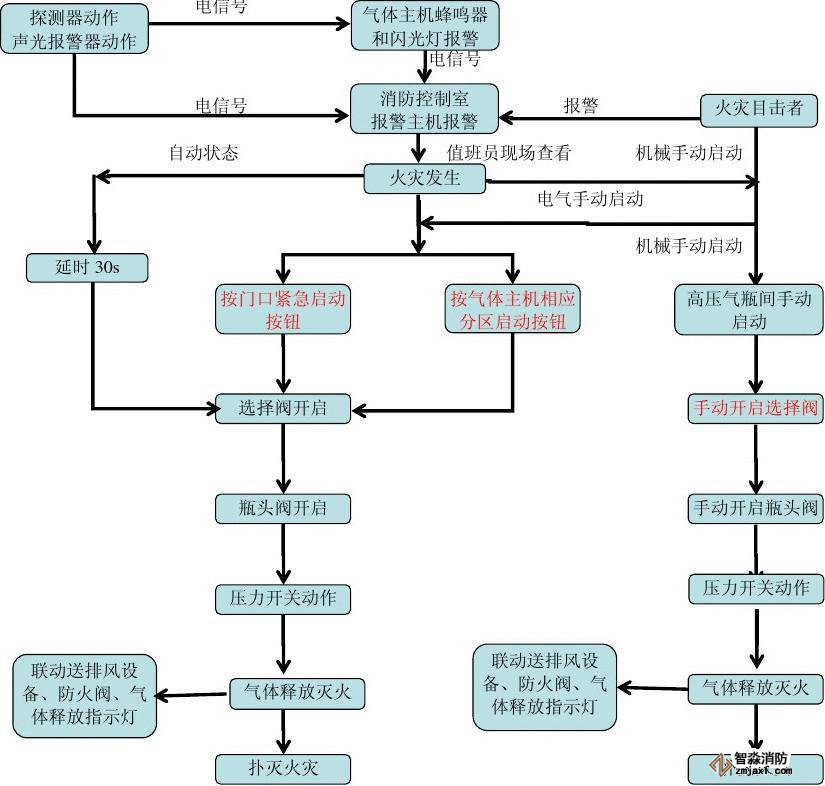 常用的氣體滅火系統及流程