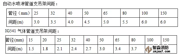 支吊架預制、安裝