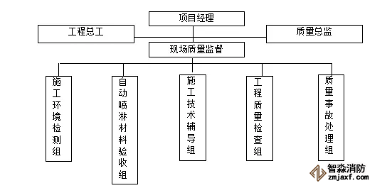 質量體系保證體系圖