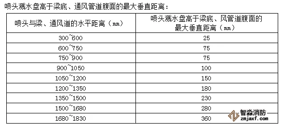 噴頭濺水盤高于梁底、通風管道腹面的最大垂直距離