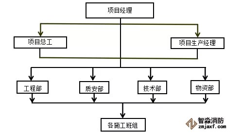 組織架構及保證體系
