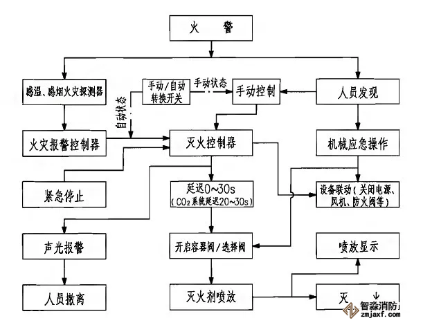 七氟丙烷、IG541、高壓二氧化碳滅火系統動作程序圖