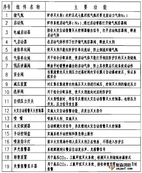 七氟丙烷、IG541、高壓二氧化碳滅火系統主要組件表