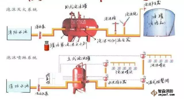泡沫噴霧系統