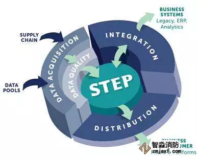 收集數據