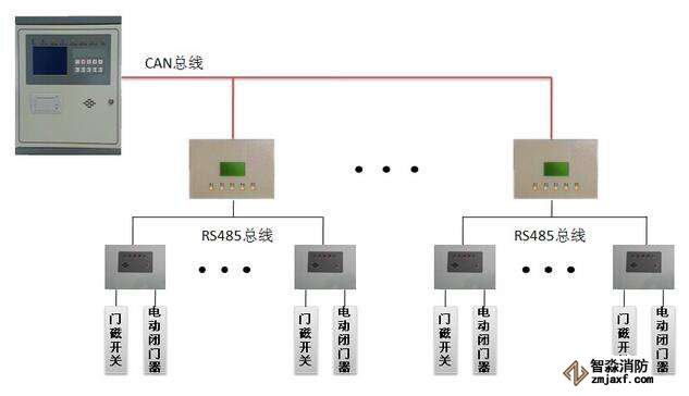 防火門監控系統