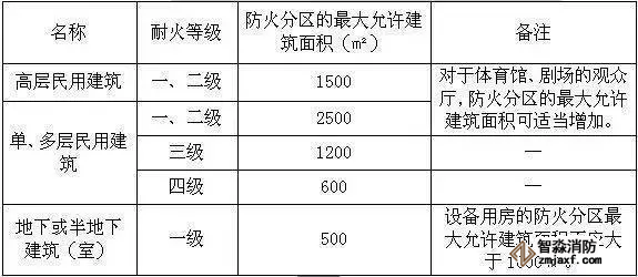 民用建筑的防火分區